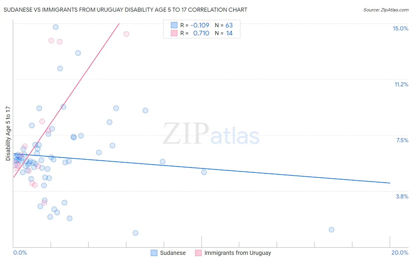 Sudanese vs Immigrants from Uruguay Disability Age 5 to 17