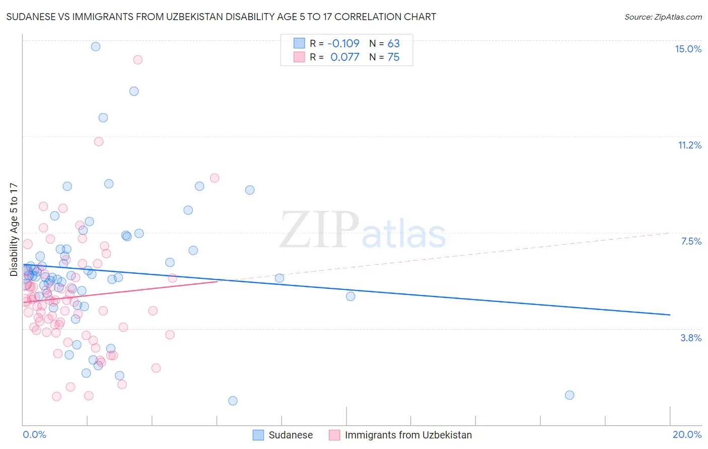Sudanese vs Immigrants from Uzbekistan Disability Age 5 to 17
