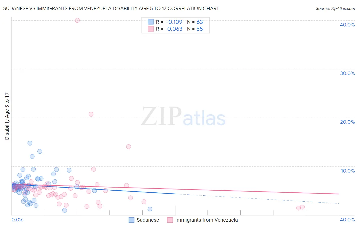 Sudanese vs Immigrants from Venezuela Disability Age 5 to 17
