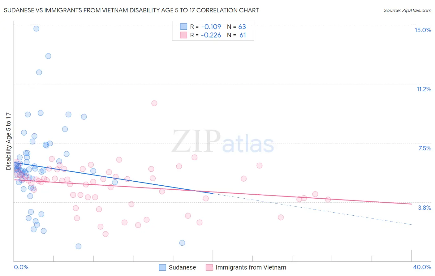 Sudanese vs Immigrants from Vietnam Disability Age 5 to 17