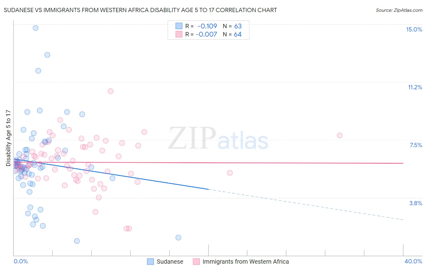 Sudanese vs Immigrants from Western Africa Disability Age 5 to 17