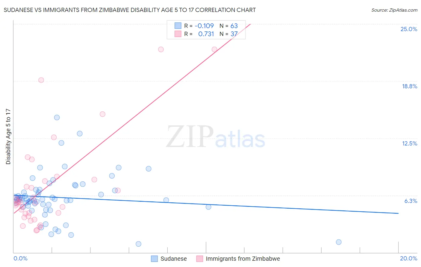 Sudanese vs Immigrants from Zimbabwe Disability Age 5 to 17