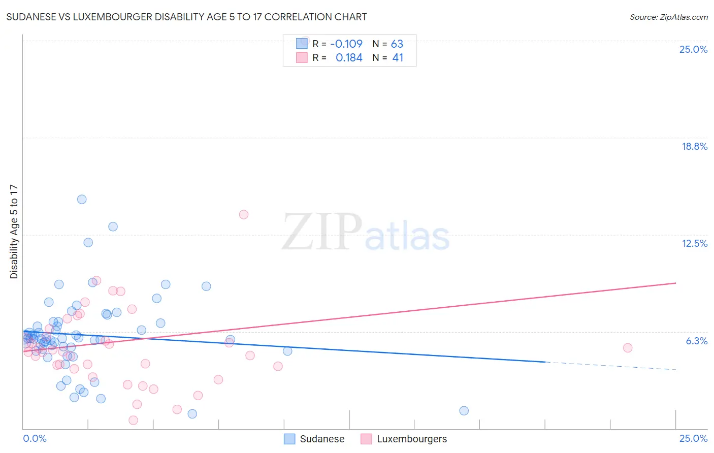 Sudanese vs Luxembourger Disability Age 5 to 17