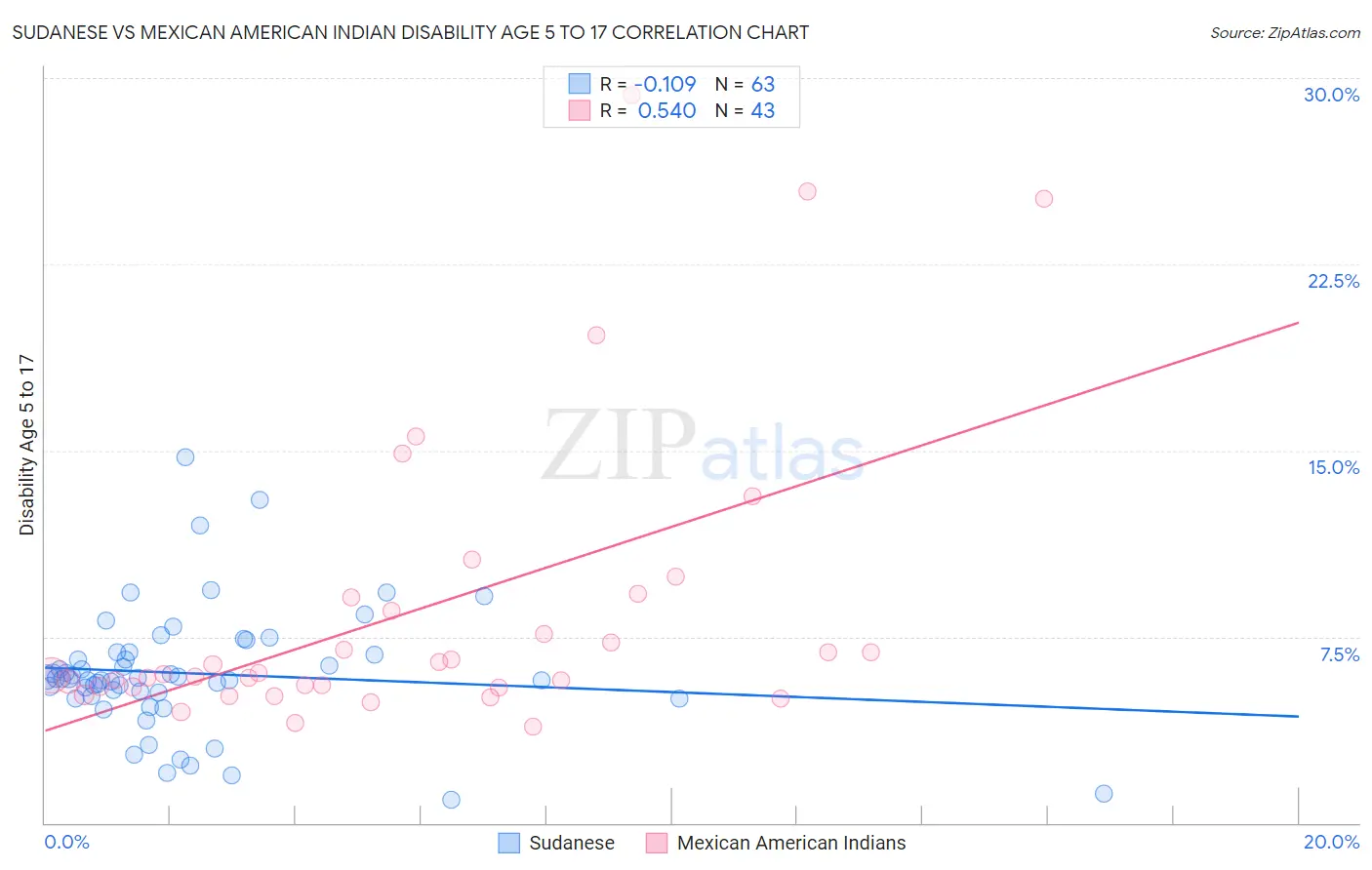 Sudanese vs Mexican American Indian Disability Age 5 to 17