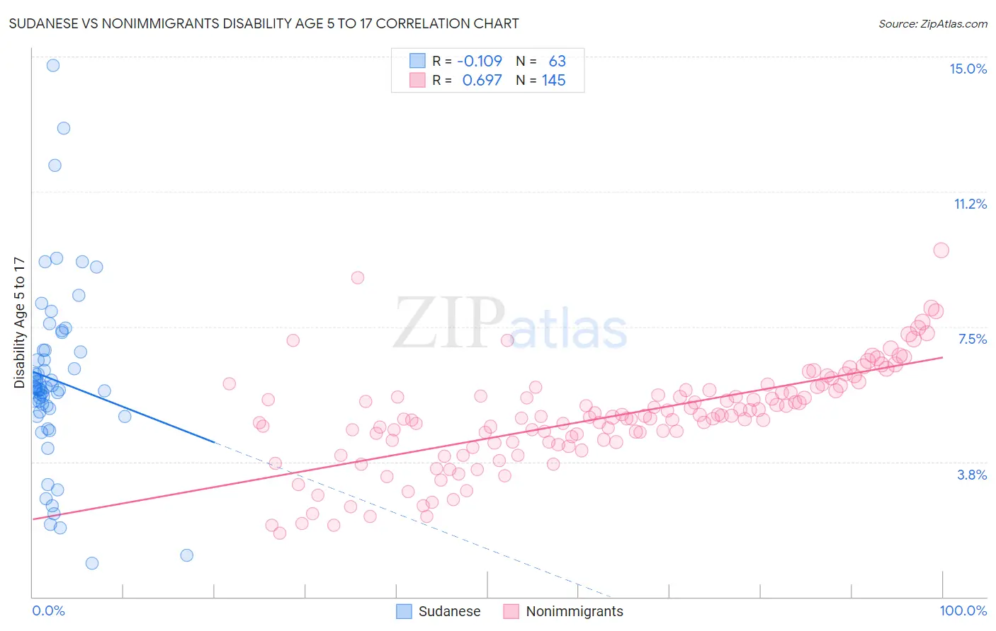 Sudanese vs Nonimmigrants Disability Age 5 to 17