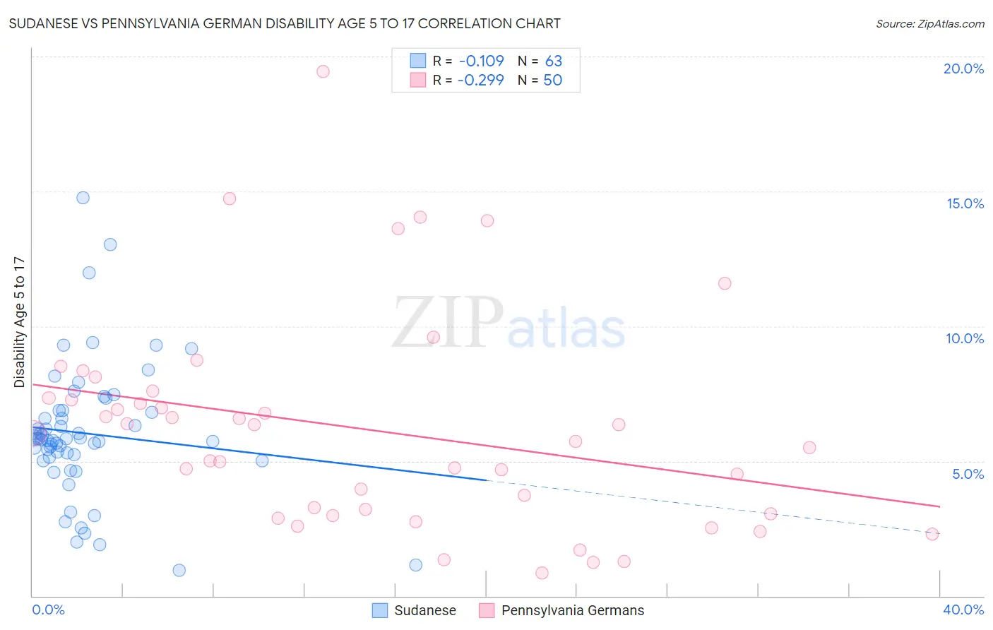 Sudanese vs Pennsylvania German Disability Age 5 to 17