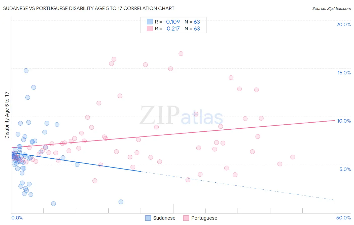 Sudanese vs Portuguese Disability Age 5 to 17