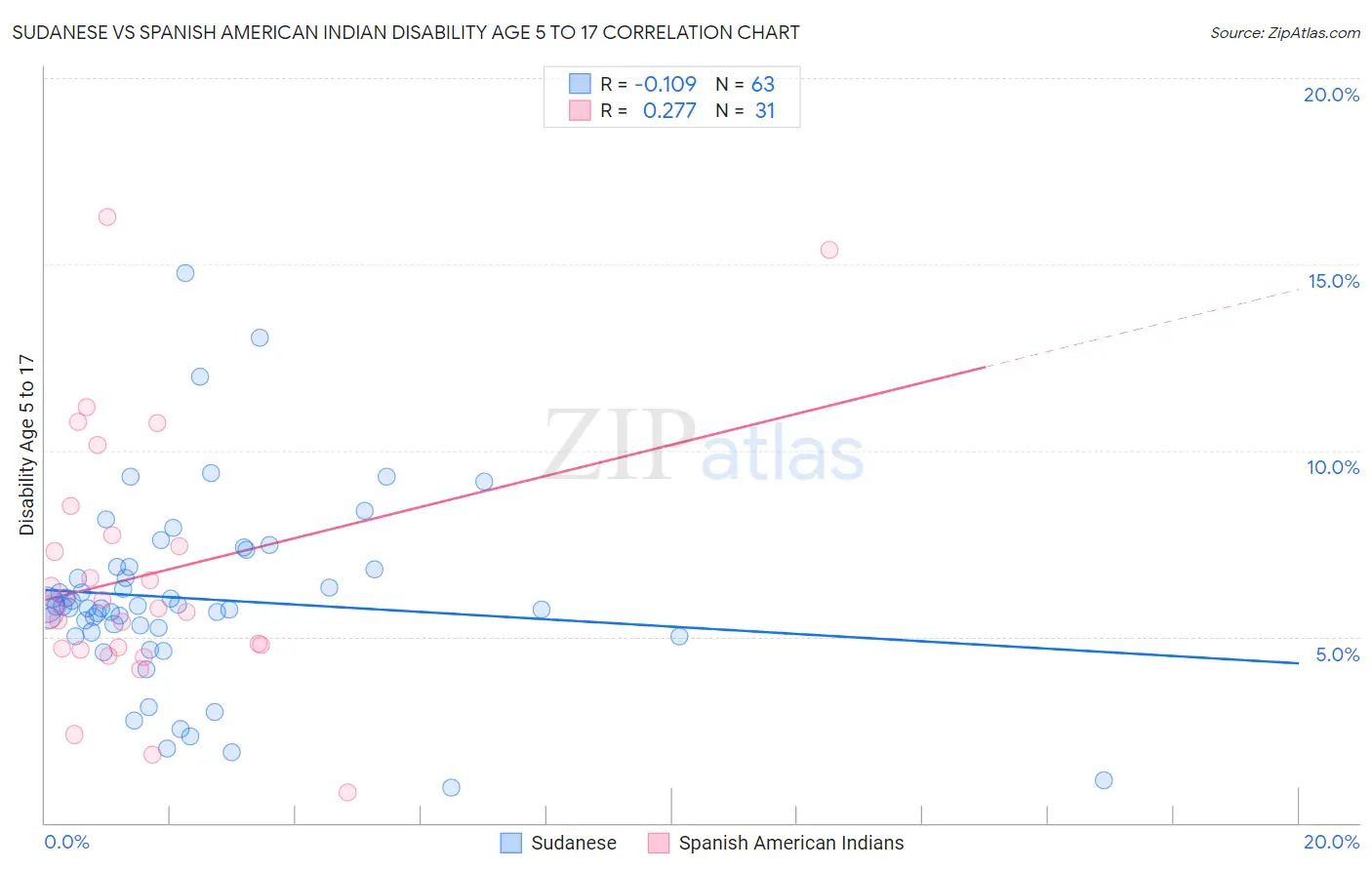 Sudanese vs Spanish American Indian Disability Age 5 to 17