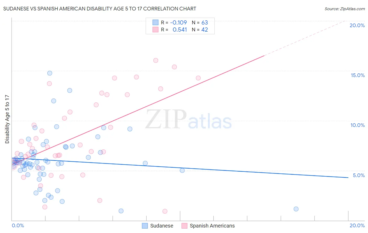 Sudanese vs Spanish American Disability Age 5 to 17