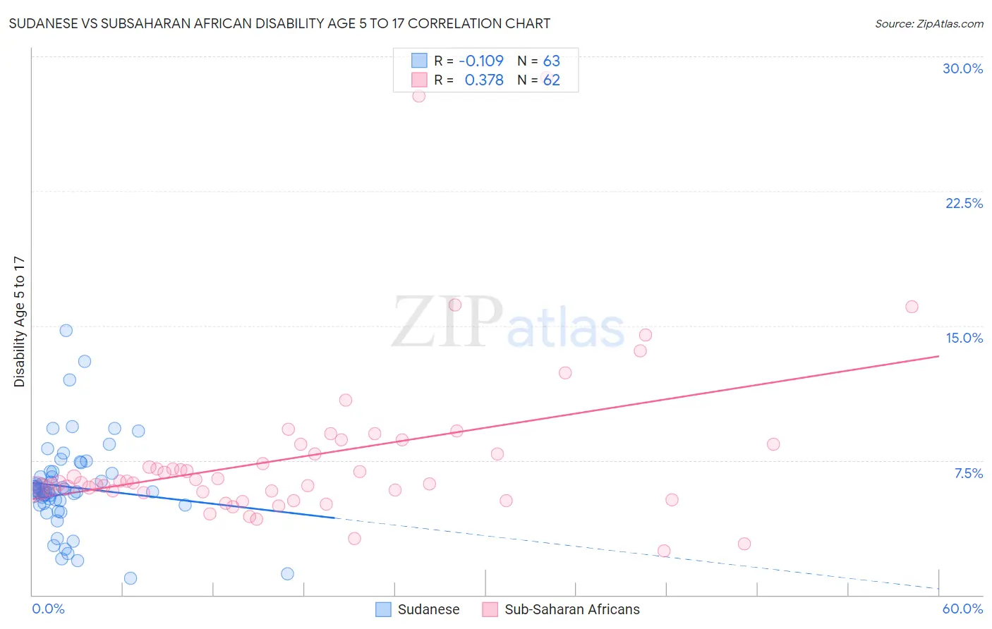 Sudanese vs Subsaharan African Disability Age 5 to 17