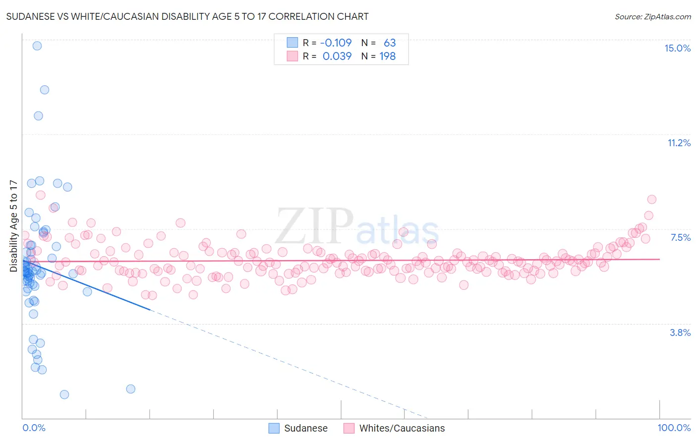 Sudanese vs White/Caucasian Disability Age 5 to 17