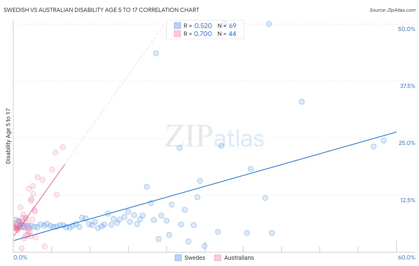 Swedish vs Australian Disability Age 5 to 17