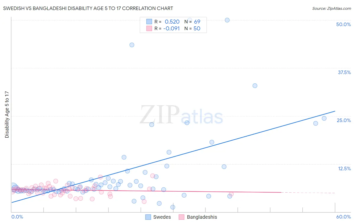 Swedish vs Bangladeshi Disability Age 5 to 17
