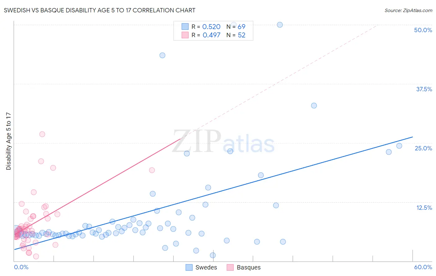 Swedish vs Basque Disability Age 5 to 17