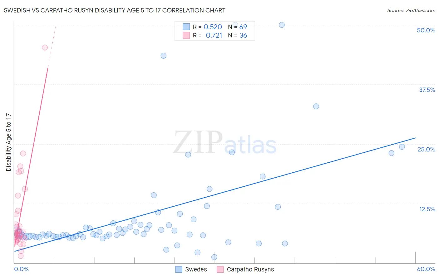 Swedish vs Carpatho Rusyn Disability Age 5 to 17