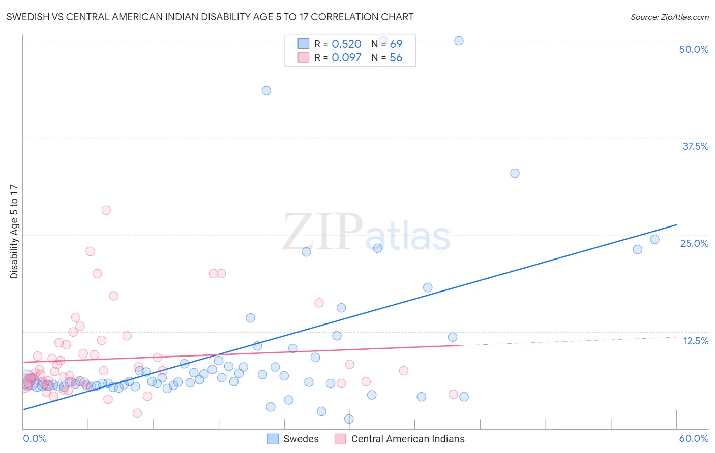 Swedish vs Central American Indian Disability Age 5 to 17