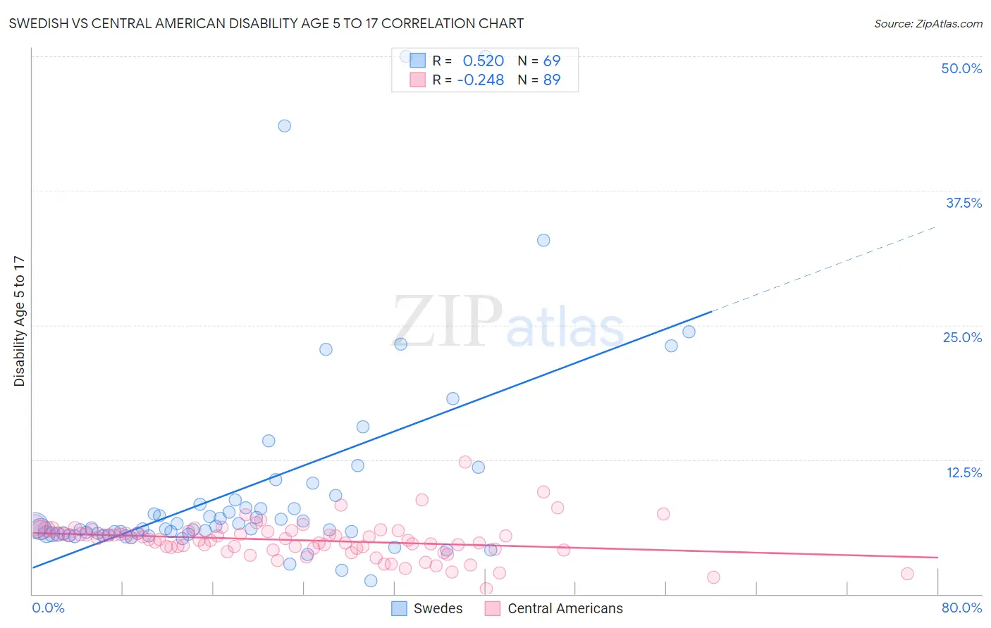 Swedish vs Central American Disability Age 5 to 17