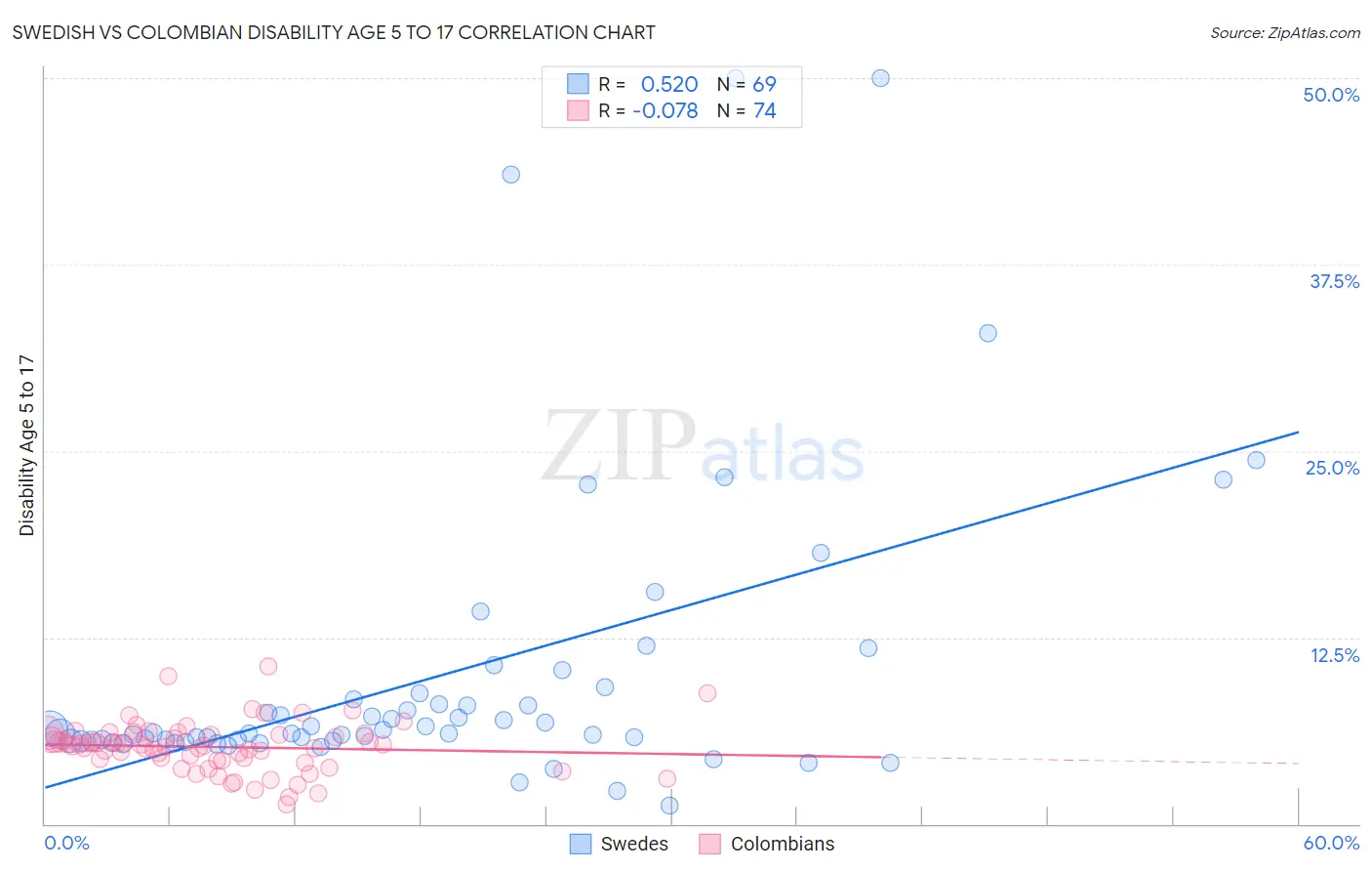 Swedish vs Colombian Disability Age 5 to 17