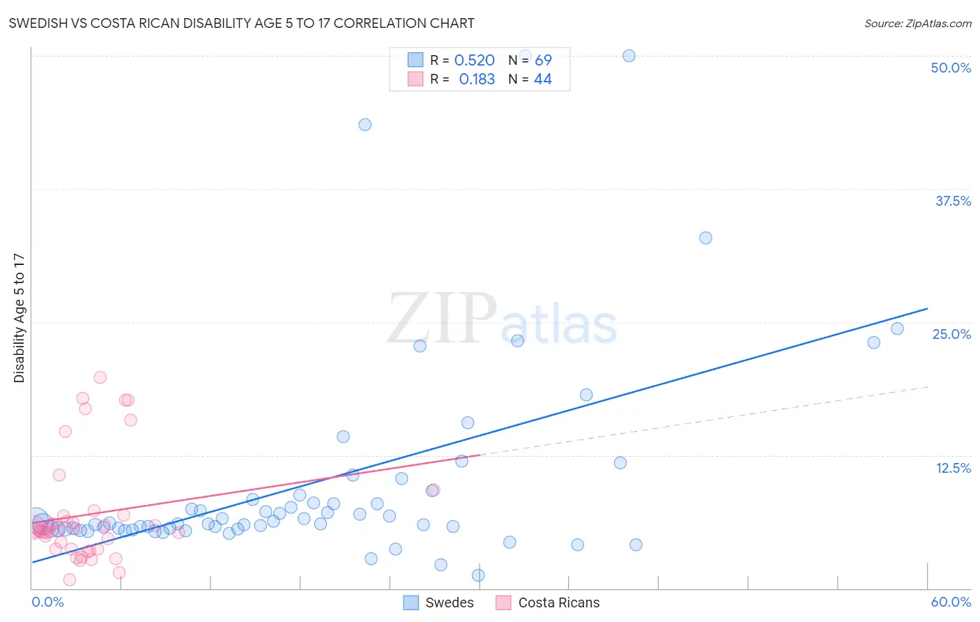 Swedish vs Costa Rican Disability Age 5 to 17