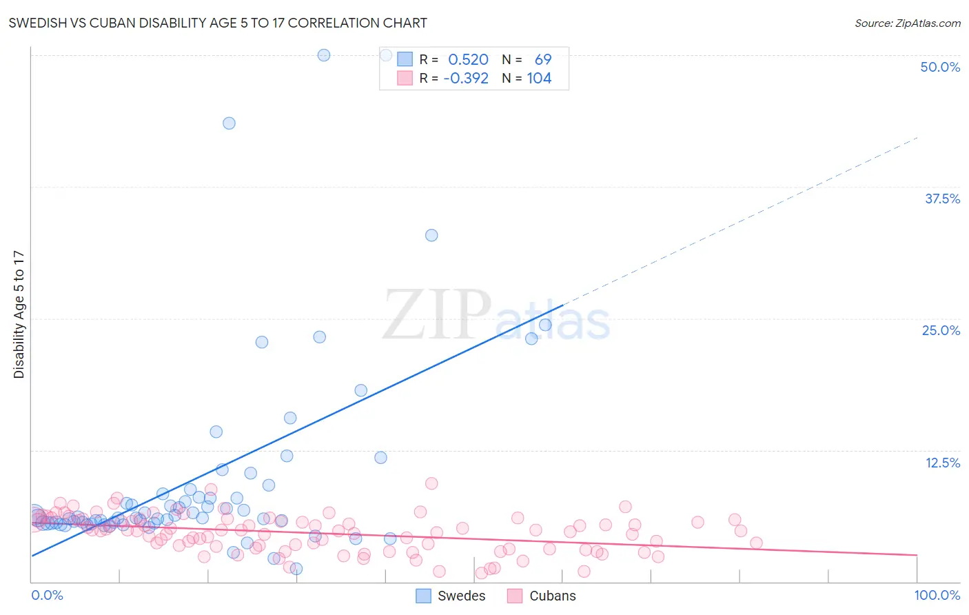Swedish vs Cuban Disability Age 5 to 17