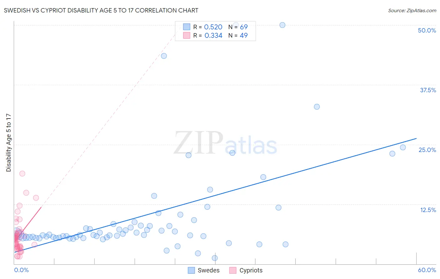 Swedish vs Cypriot Disability Age 5 to 17