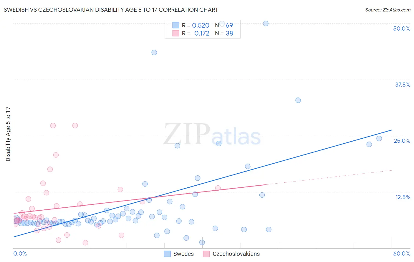 Swedish vs Czechoslovakian Disability Age 5 to 17