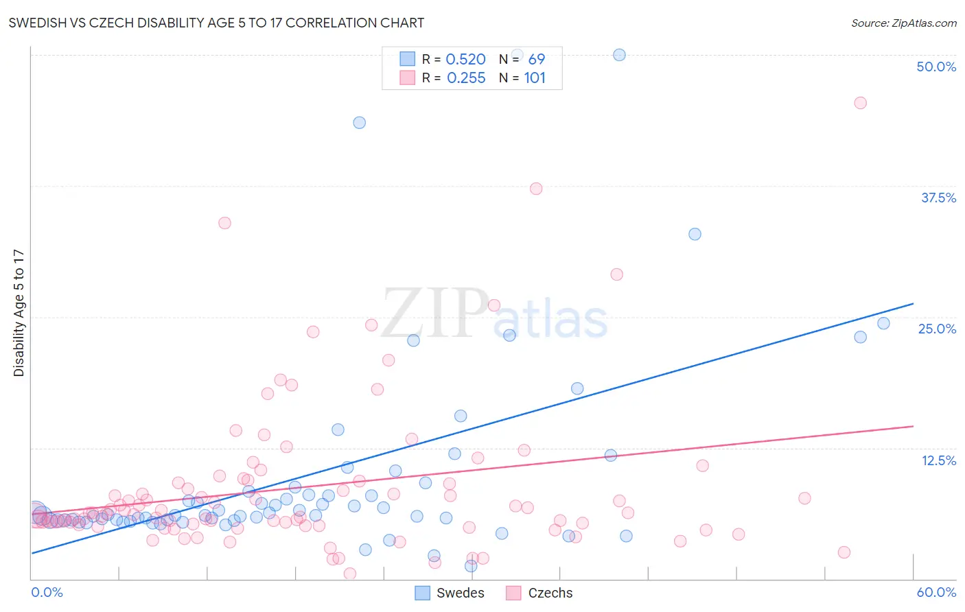Swedish vs Czech Disability Age 5 to 17
