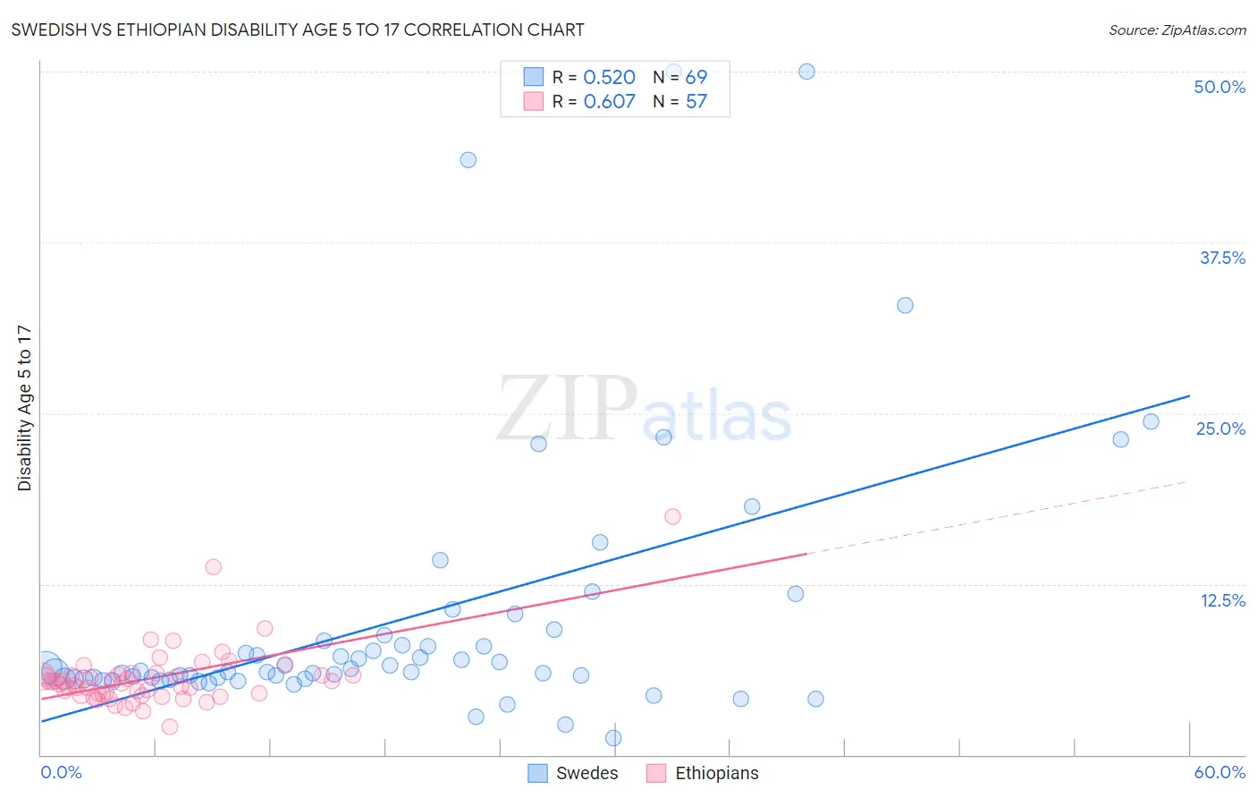 Swedish vs Ethiopian Disability Age 5 to 17