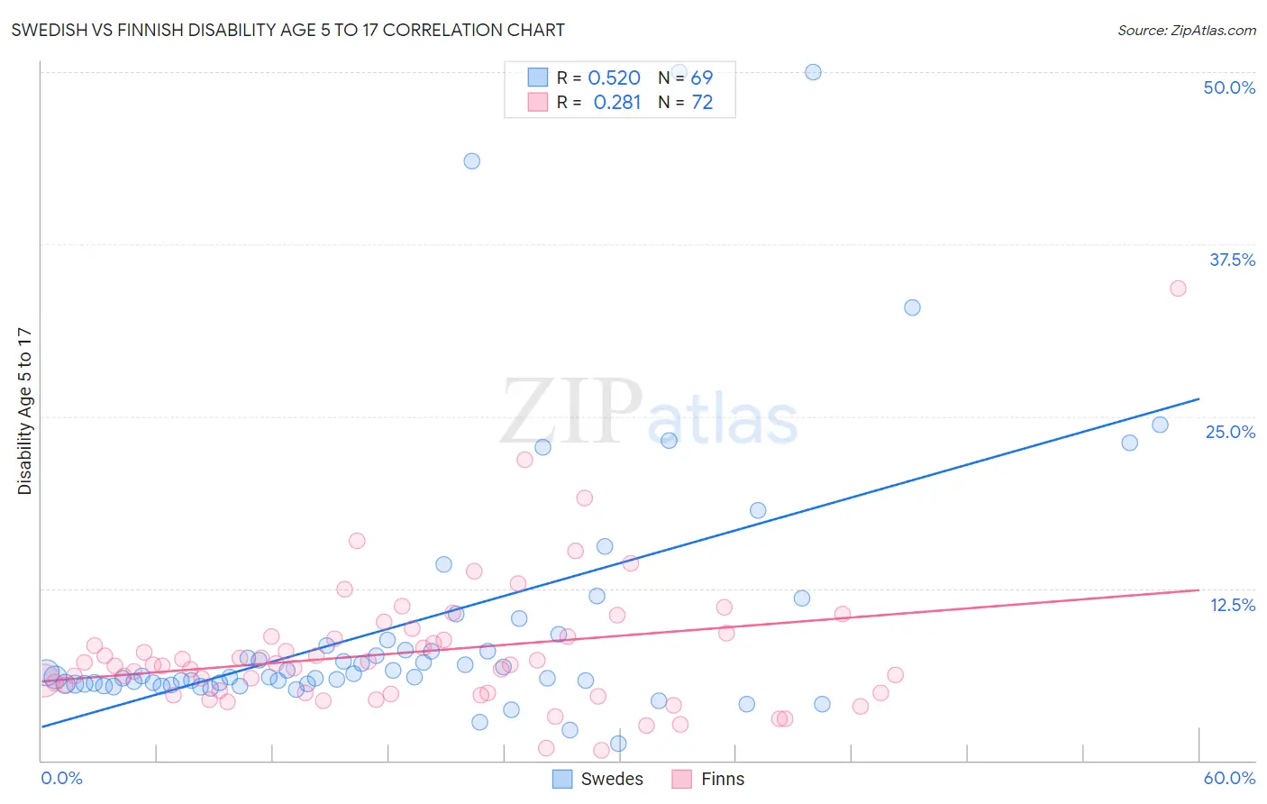 Swedish vs Finnish Disability Age 5 to 17