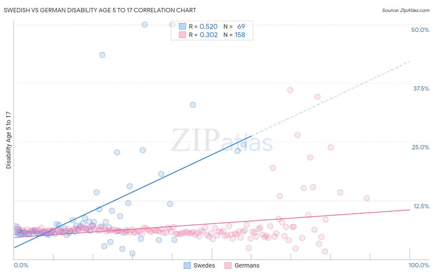 Swedish vs German Disability Age 5 to 17