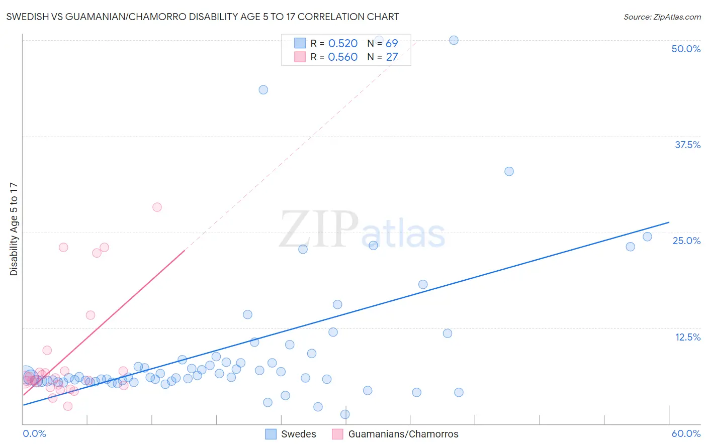 Swedish vs Guamanian/Chamorro Disability Age 5 to 17