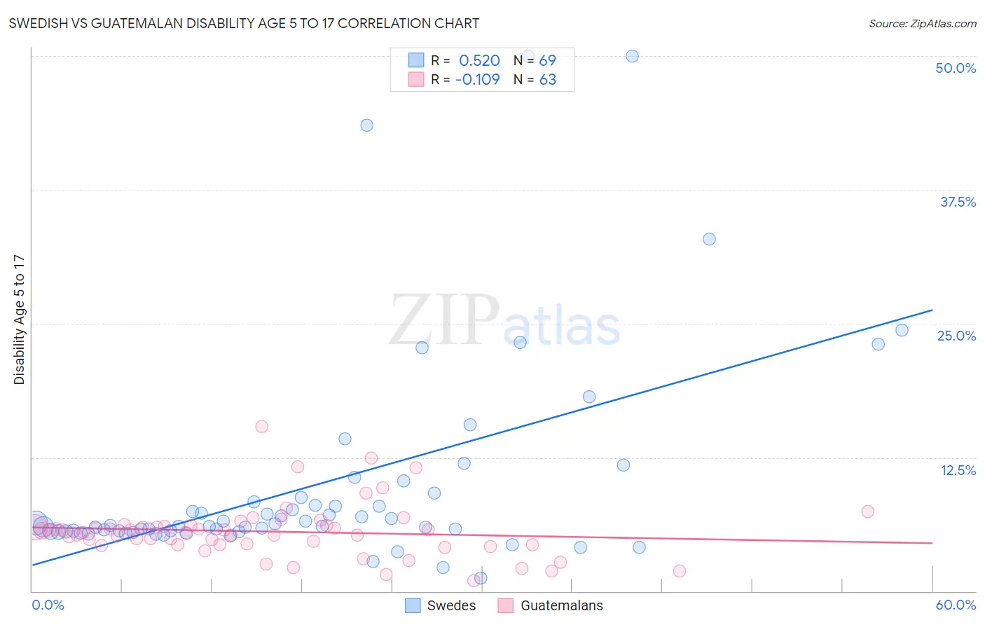 Swedish vs Guatemalan Disability Age 5 to 17