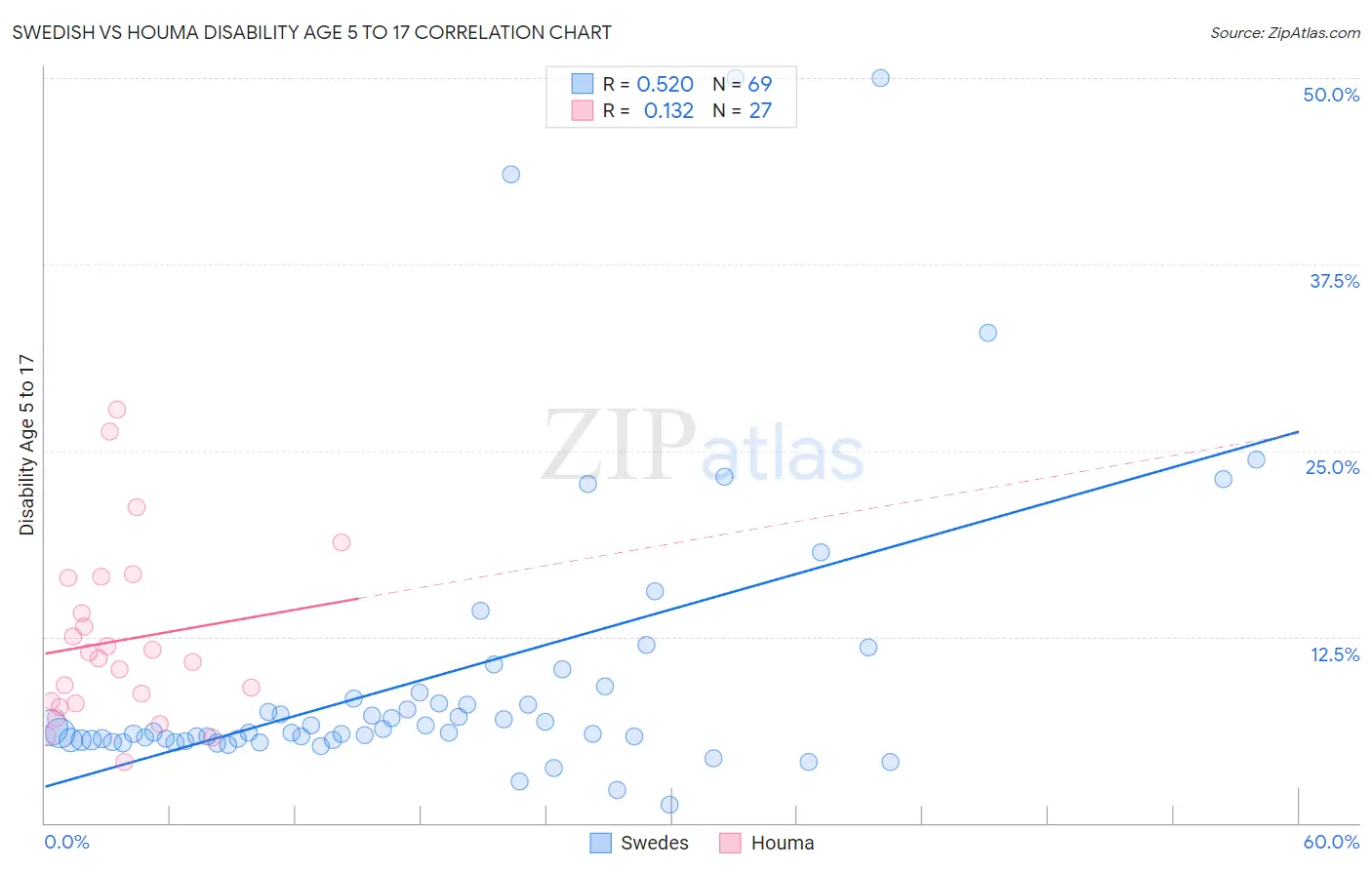 Swedish vs Houma Disability Age 5 to 17