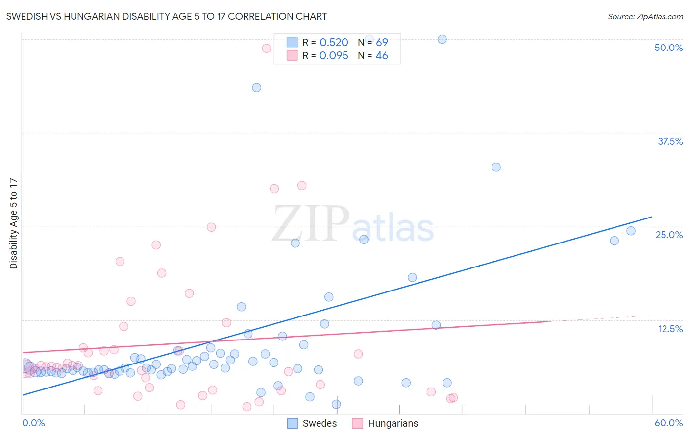 Swedish vs Hungarian Disability Age 5 to 17