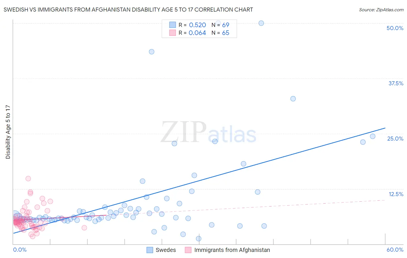 Swedish vs Immigrants from Afghanistan Disability Age 5 to 17