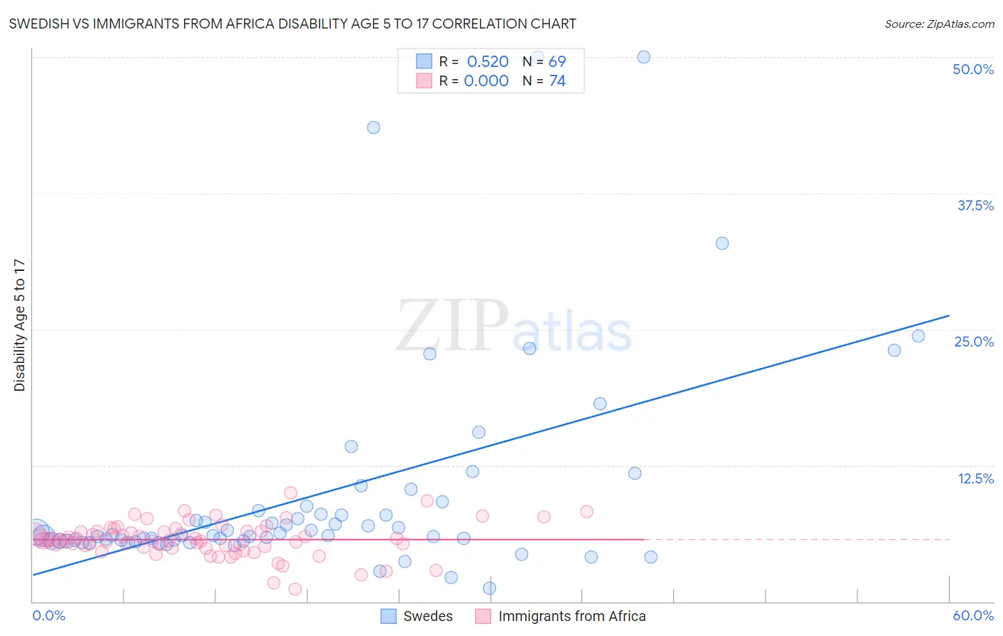 Swedish vs Immigrants from Africa Disability Age 5 to 17