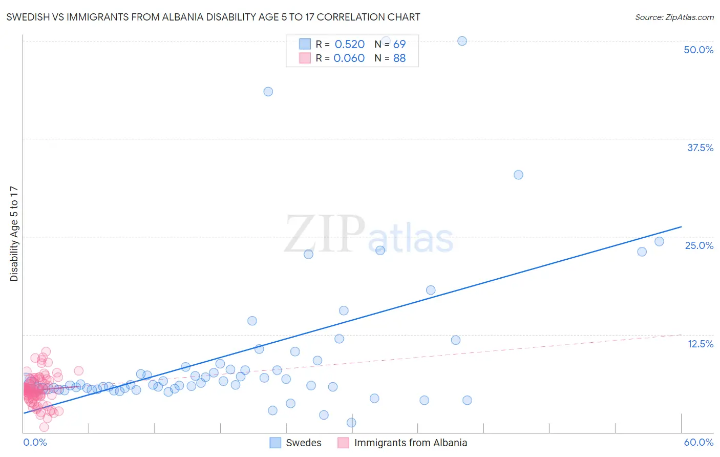 Swedish vs Immigrants from Albania Disability Age 5 to 17