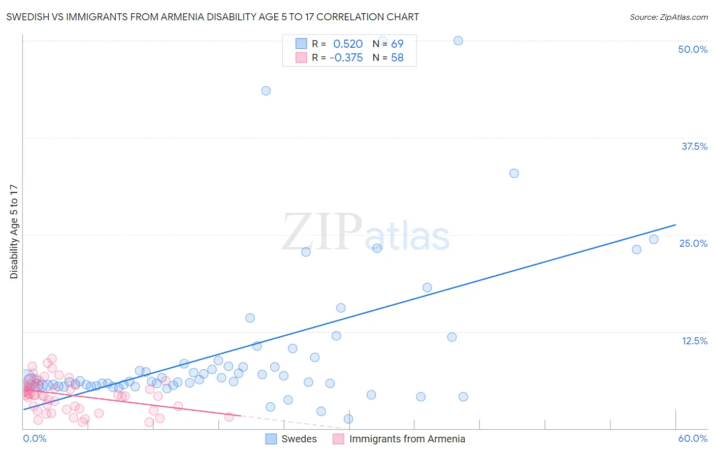 Swedish vs Immigrants from Armenia Disability Age 5 to 17