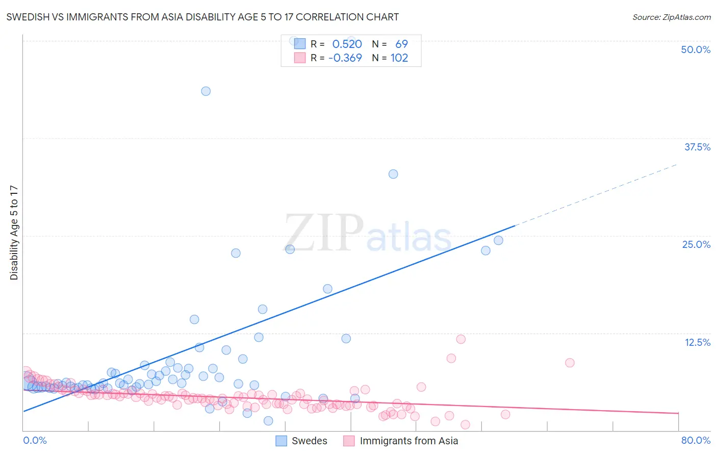 Swedish vs Immigrants from Asia Disability Age 5 to 17