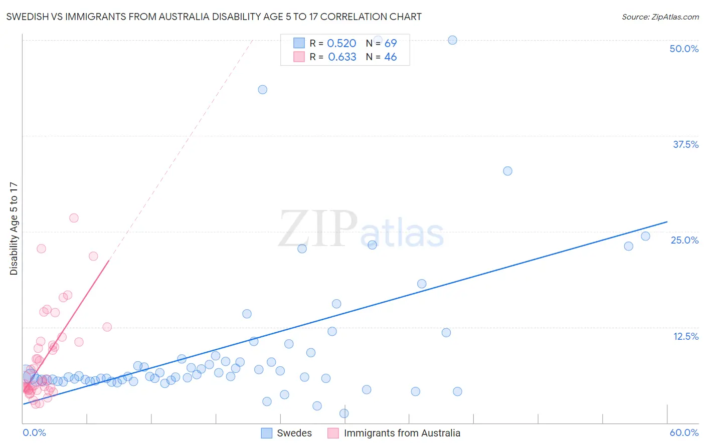 Swedish vs Immigrants from Australia Disability Age 5 to 17