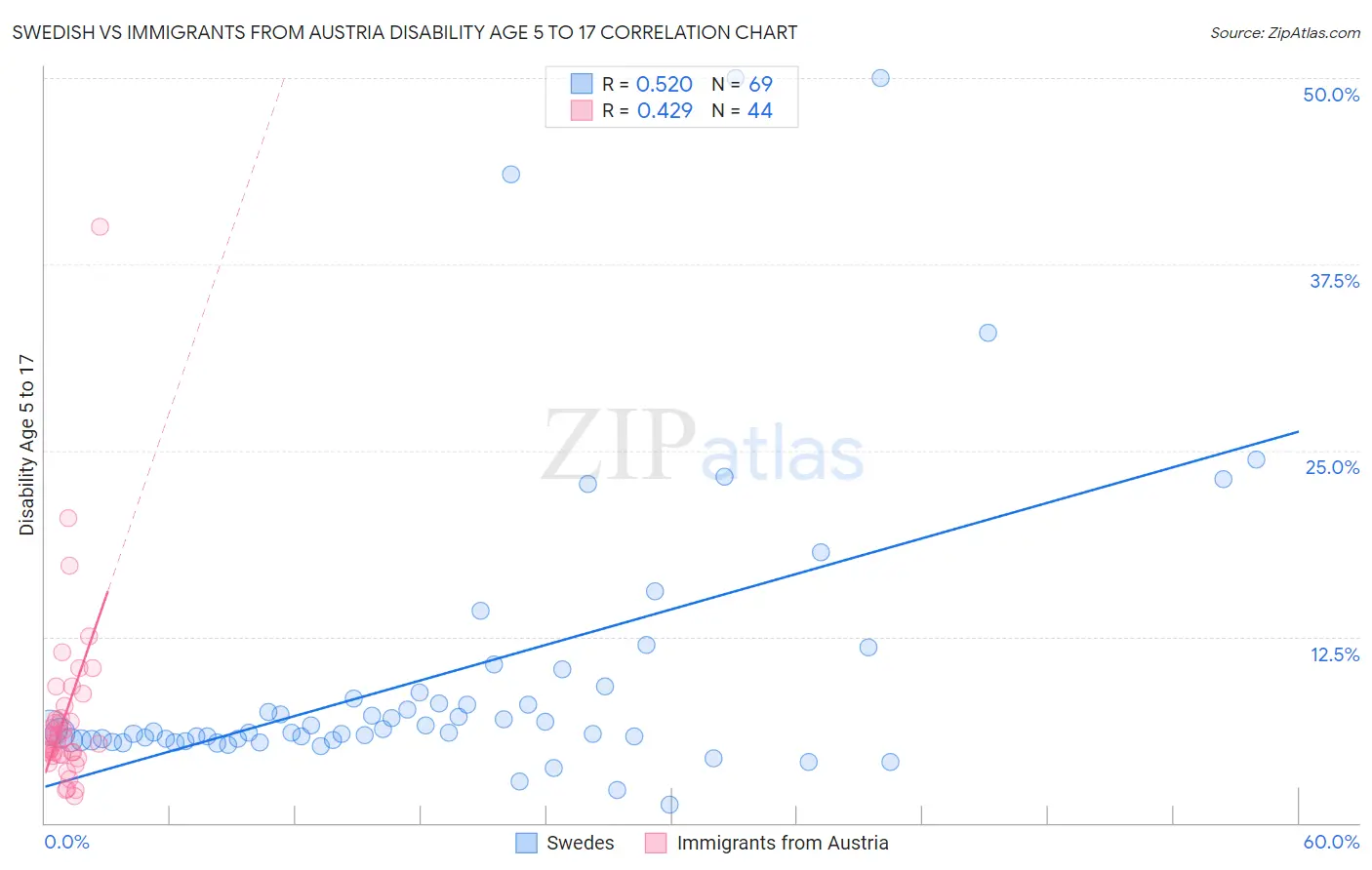 Swedish vs Immigrants from Austria Disability Age 5 to 17