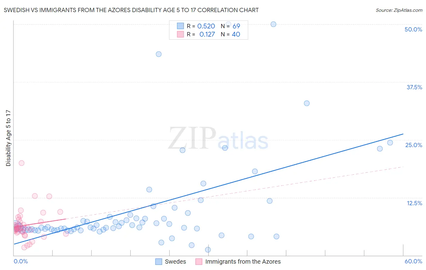 Swedish vs Immigrants from the Azores Disability Age 5 to 17