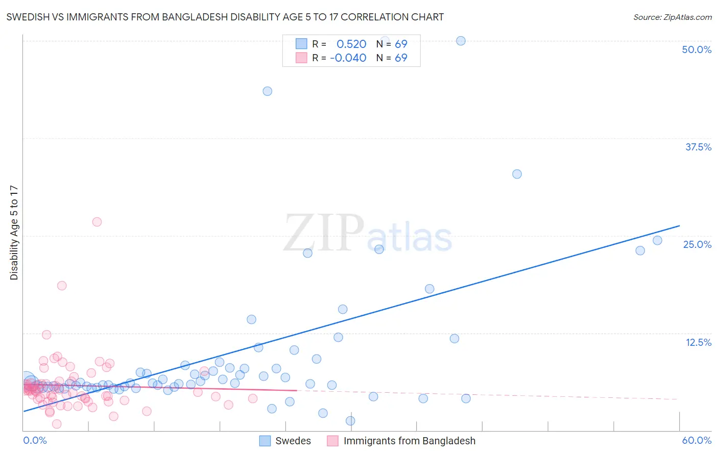 Swedish vs Immigrants from Bangladesh Disability Age 5 to 17