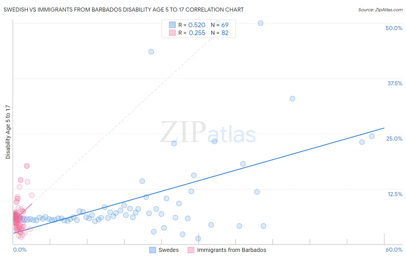 Swedish vs Immigrants from Barbados Disability Age 5 to 17