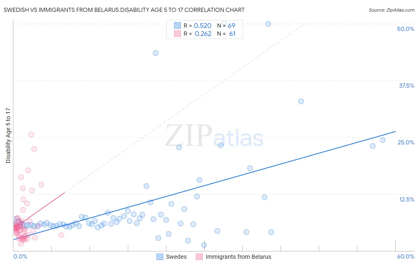 Swedish vs Immigrants from Belarus Disability Age 5 to 17