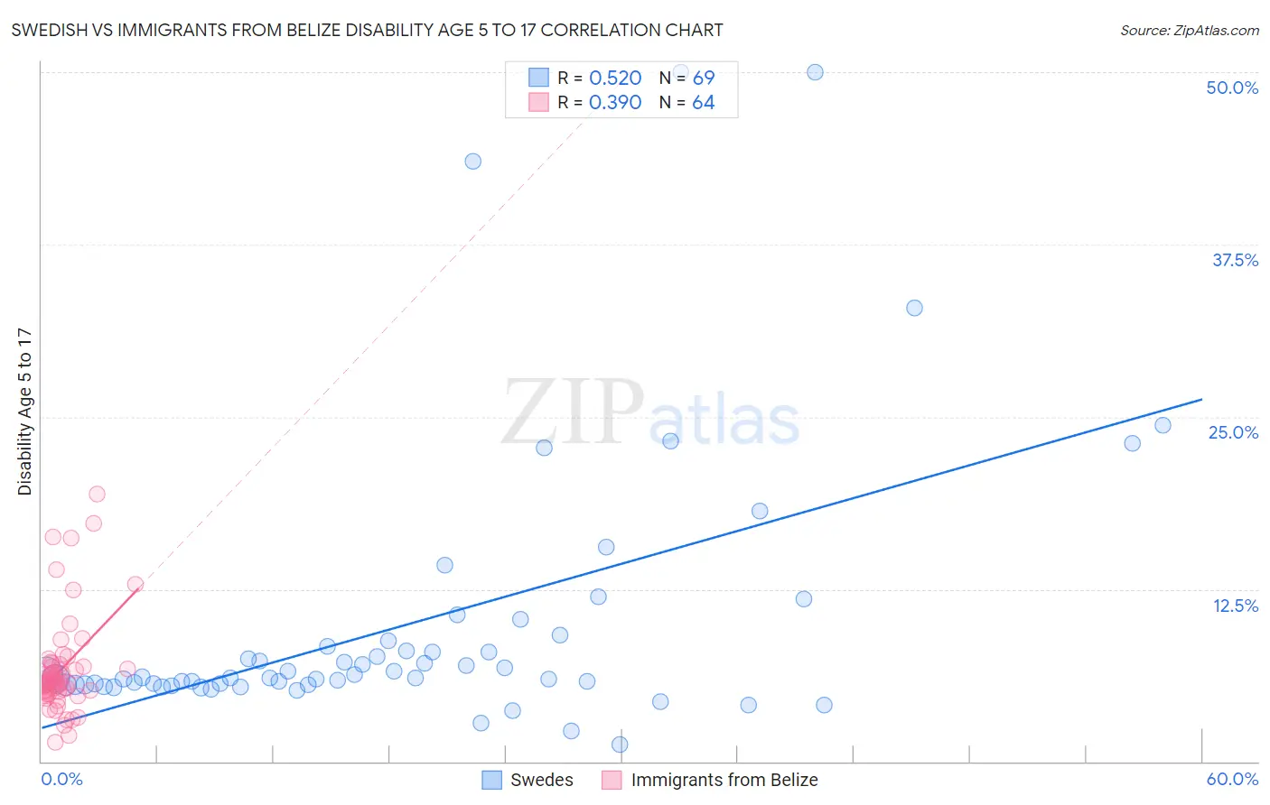 Swedish vs Immigrants from Belize Disability Age 5 to 17