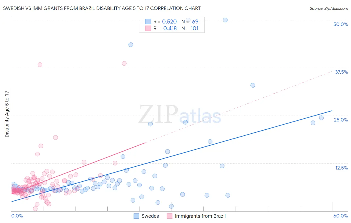 Swedish vs Immigrants from Brazil Disability Age 5 to 17