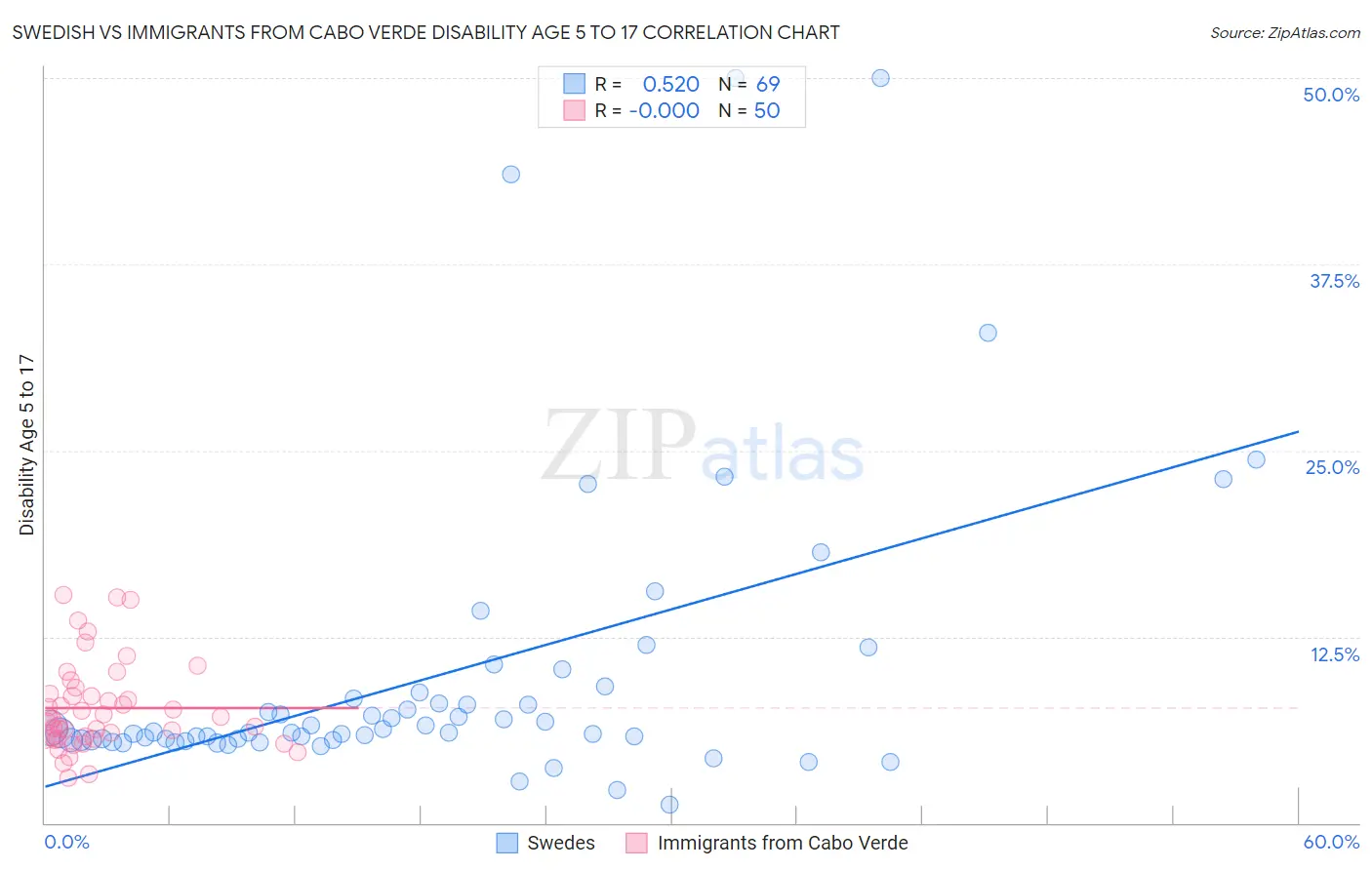 Swedish vs Immigrants from Cabo Verde Disability Age 5 to 17