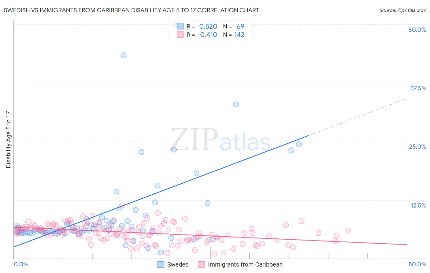 Swedish vs Immigrants from Caribbean Disability Age 5 to 17