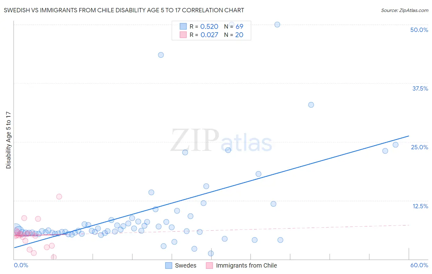 Swedish vs Immigrants from Chile Disability Age 5 to 17